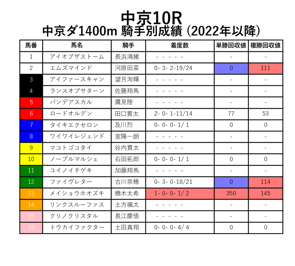 中京10R_ダ1400m_騎手別成績