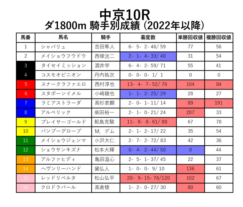 中京10R_ダ1800m_騎手別成績