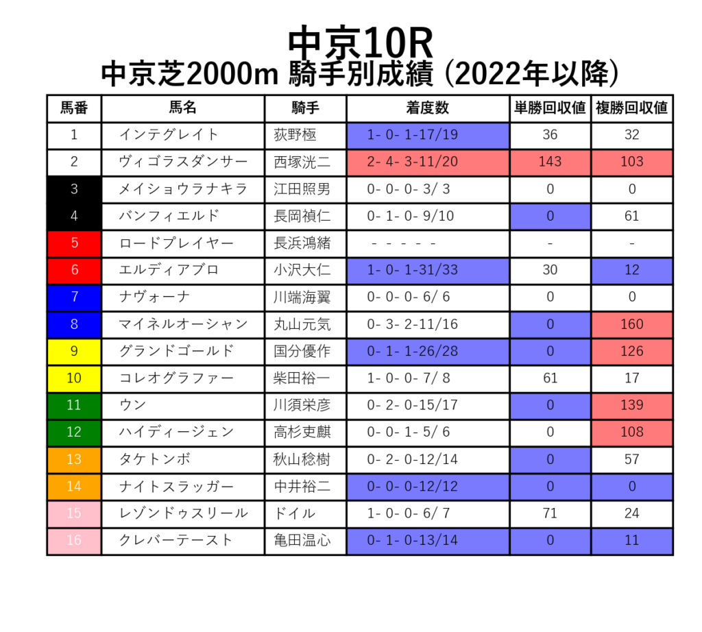 中京10R_芝2000m_騎手別成績