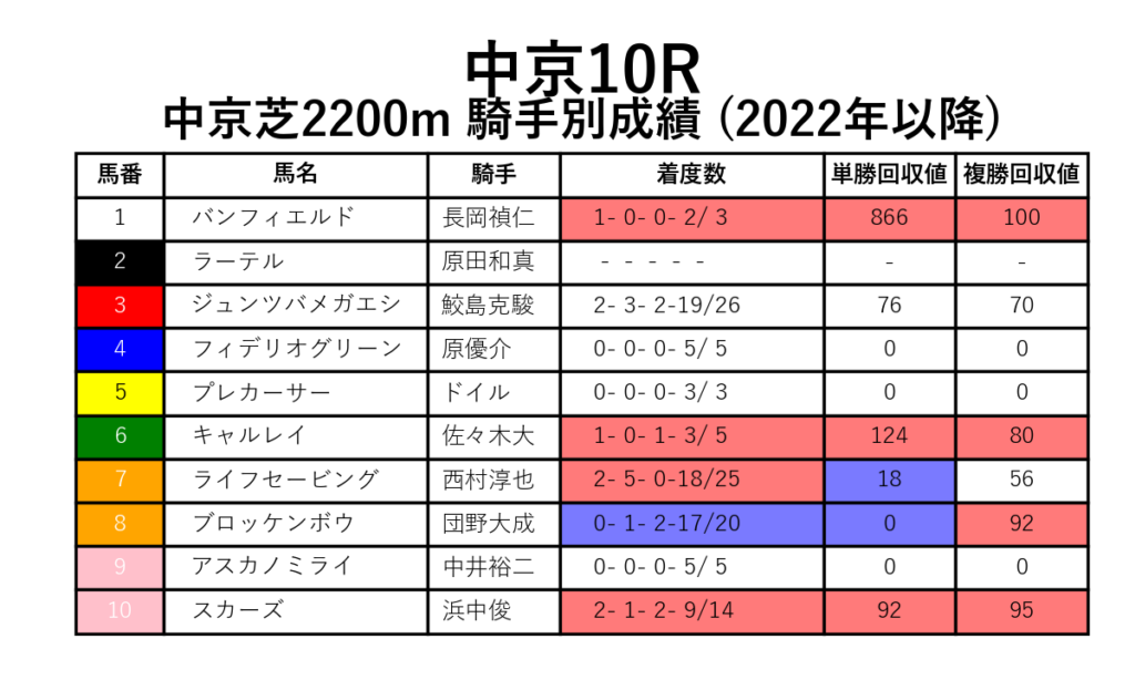 中京10R_芝2200m_騎手別成績