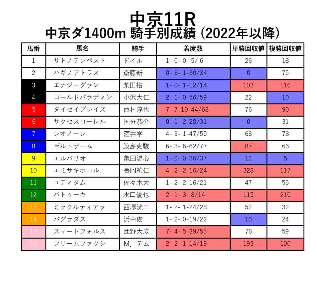 中京11R_ダ1400m_騎手別成績