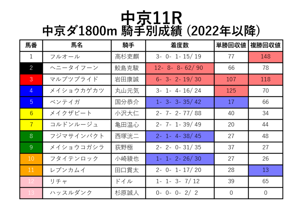 中京11R_ダ1800m_騎手別成績