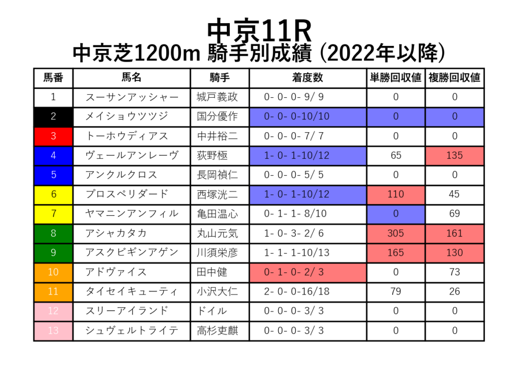 中京11R_芝1200m_騎手別成績