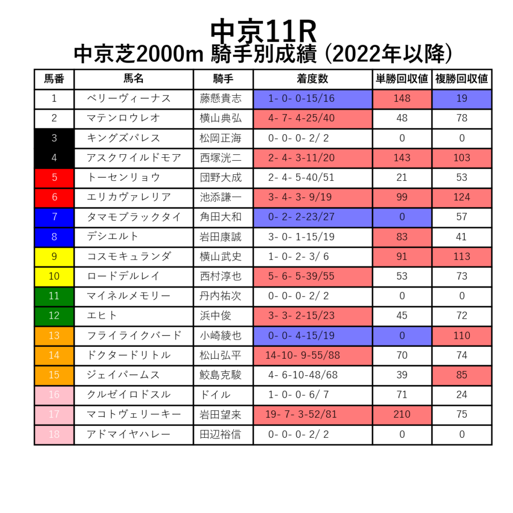 中京11R_芝2000m_騎手別成績