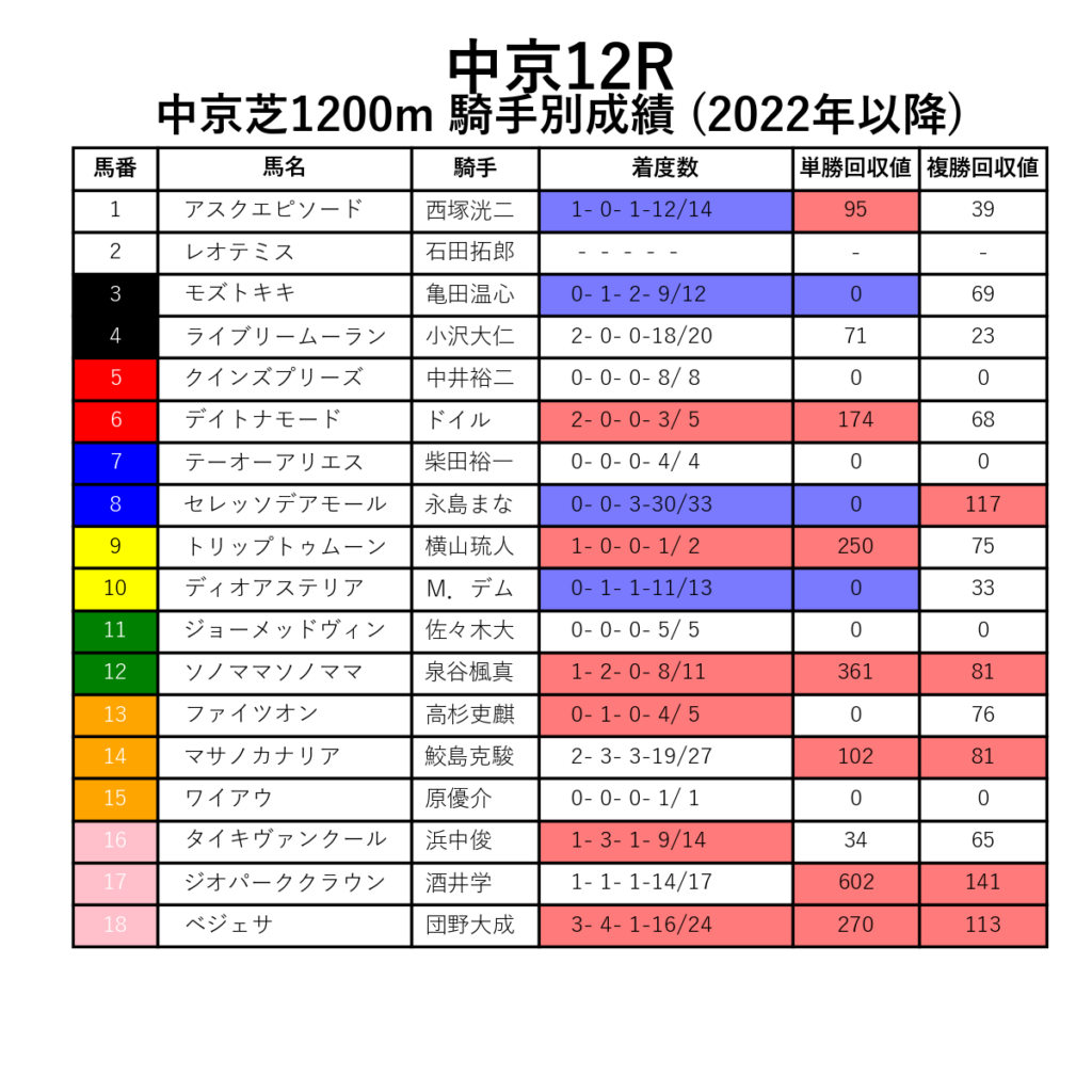 中京12R_芝1200m_騎手別成績