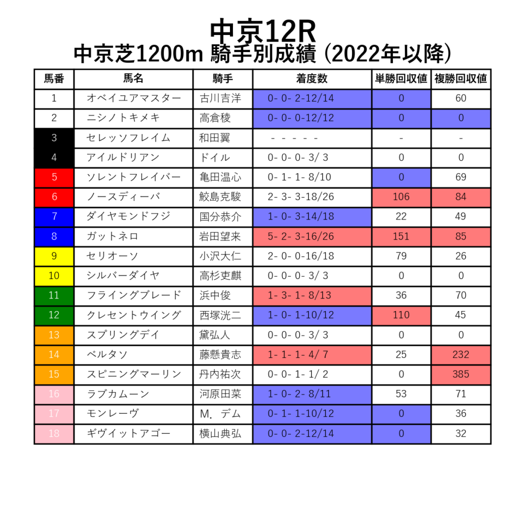 中京12R_芝1200m_騎手別成績