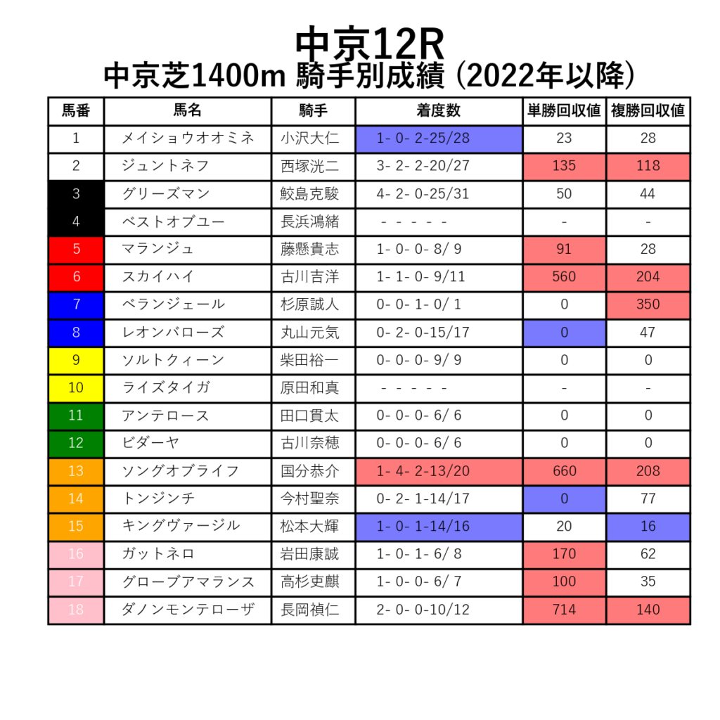 中京12R_芝1400m_騎手別成績