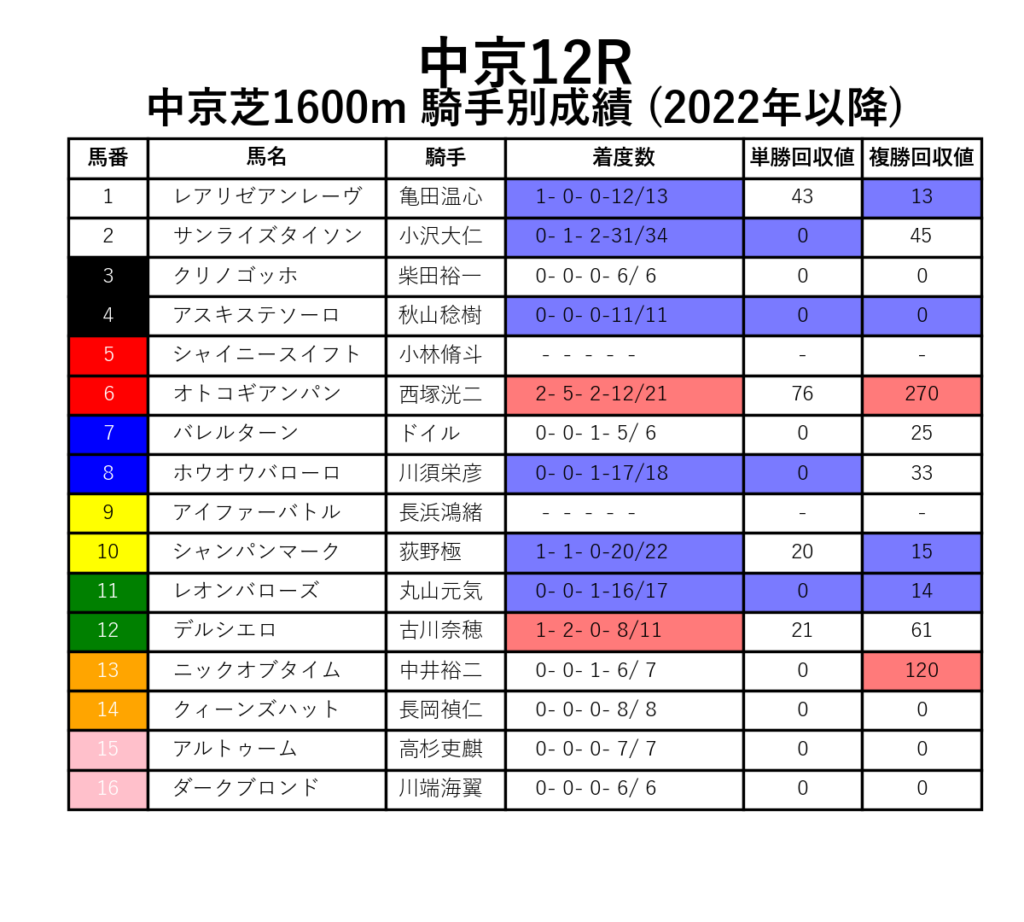 中京12R_芝1600m_騎手別成績