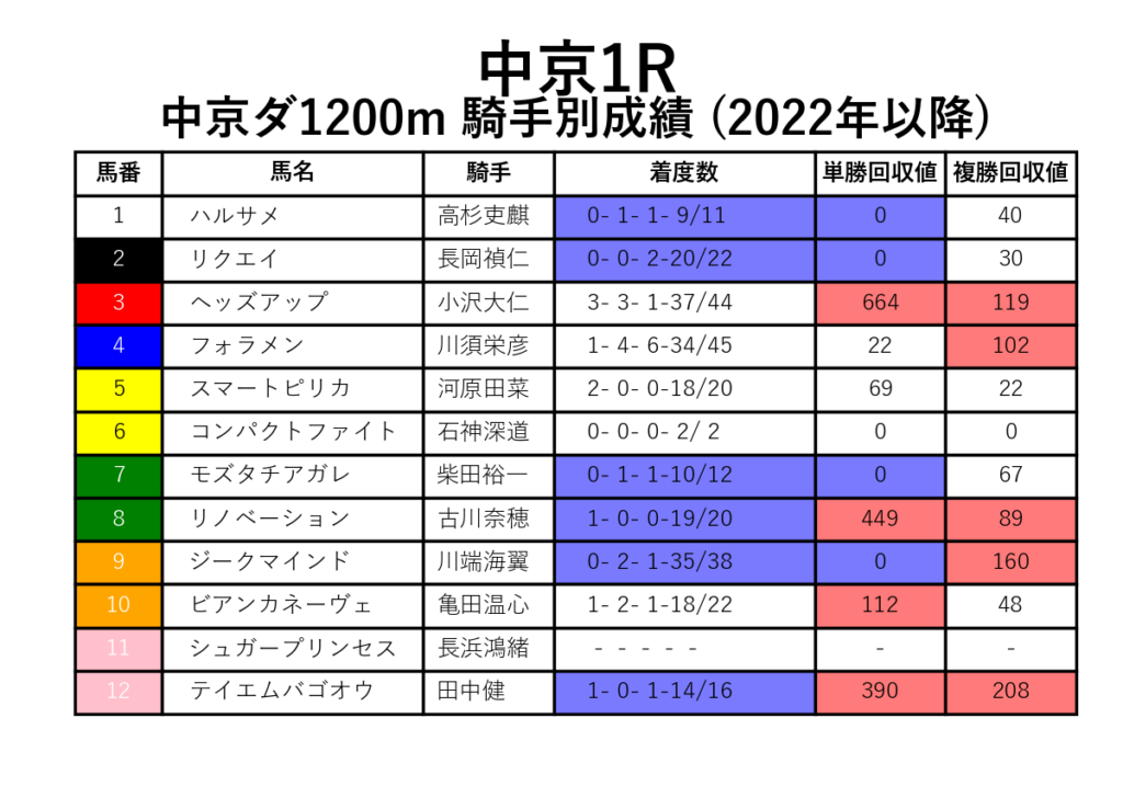 中京1R_ダ1200m_騎手別成績