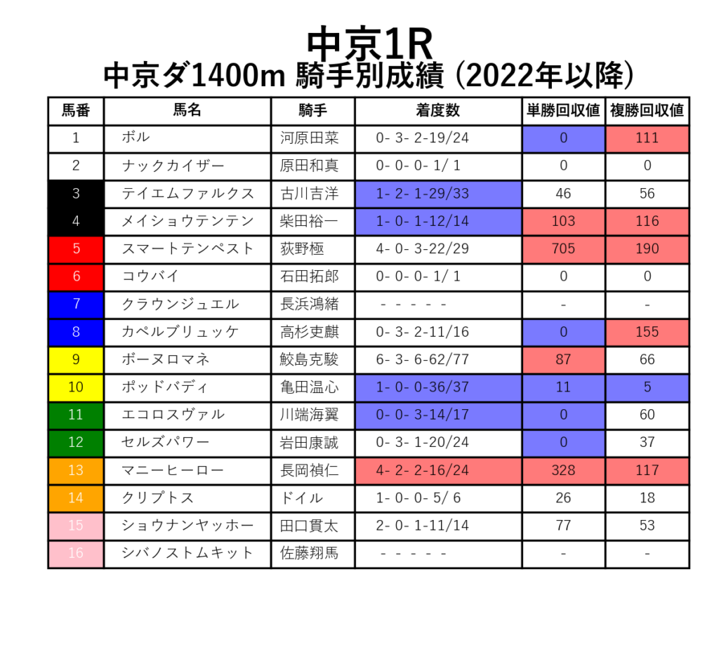 中京1R_ダ1400m_騎手別成績