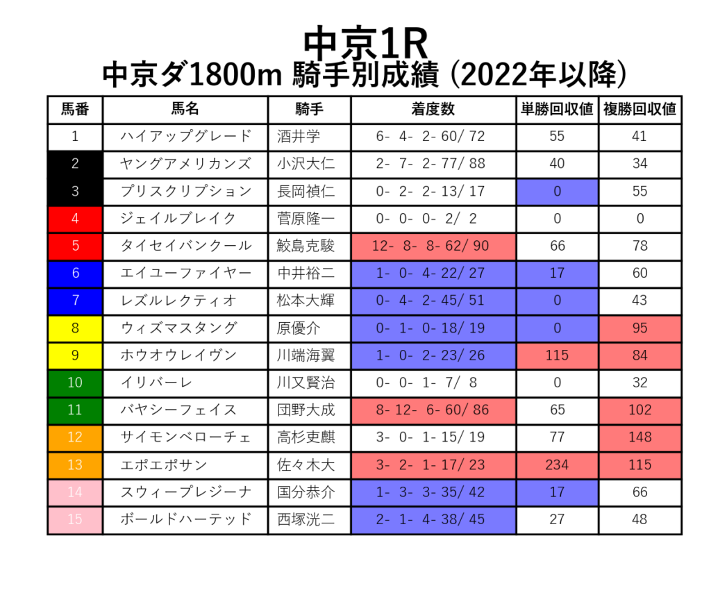 中京1R_ダ1800m_騎手別成績