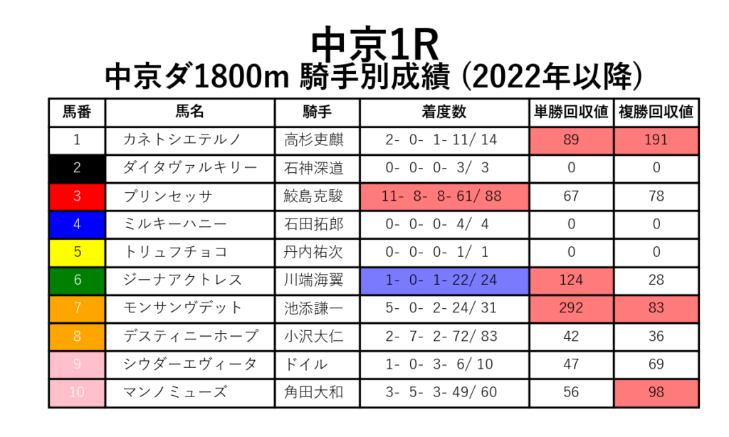 中京1R_ダ1800m_騎手別成績