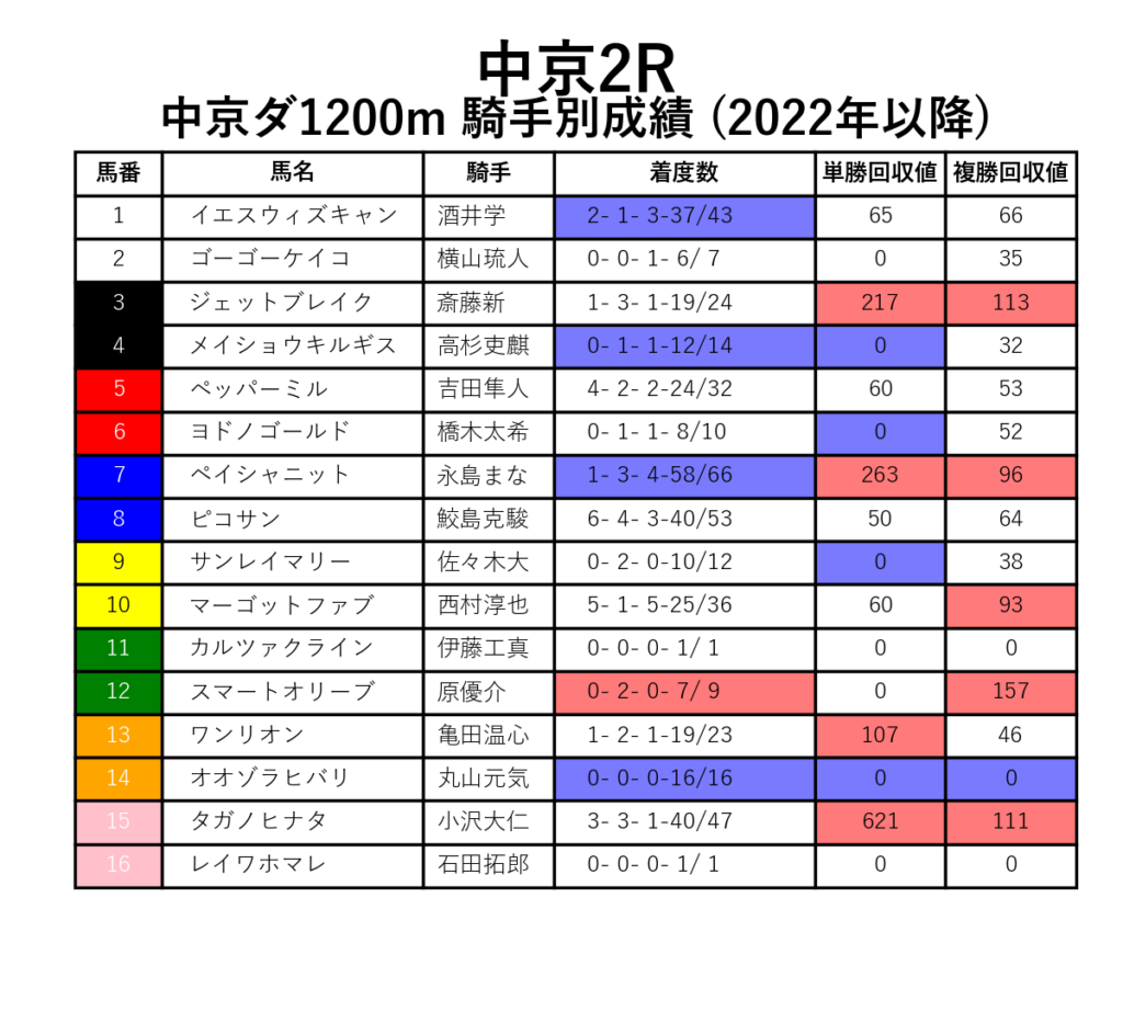 中京2R_ダ1200m_騎手別成績