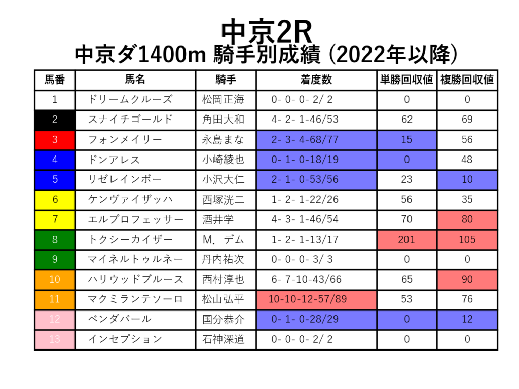 中京2R_ダ1400m_騎手別成績