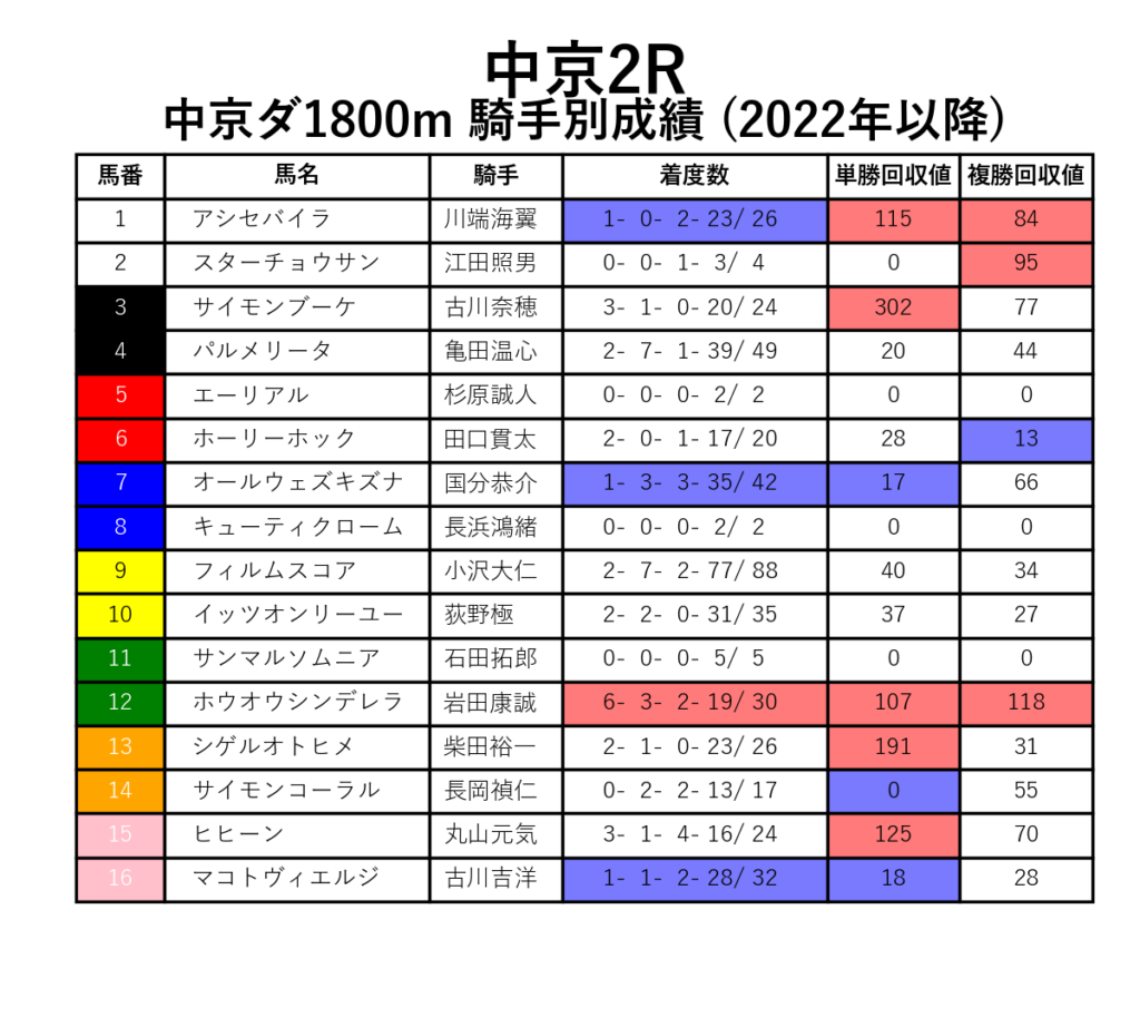 中京2R_ダ1800m_騎手別成績