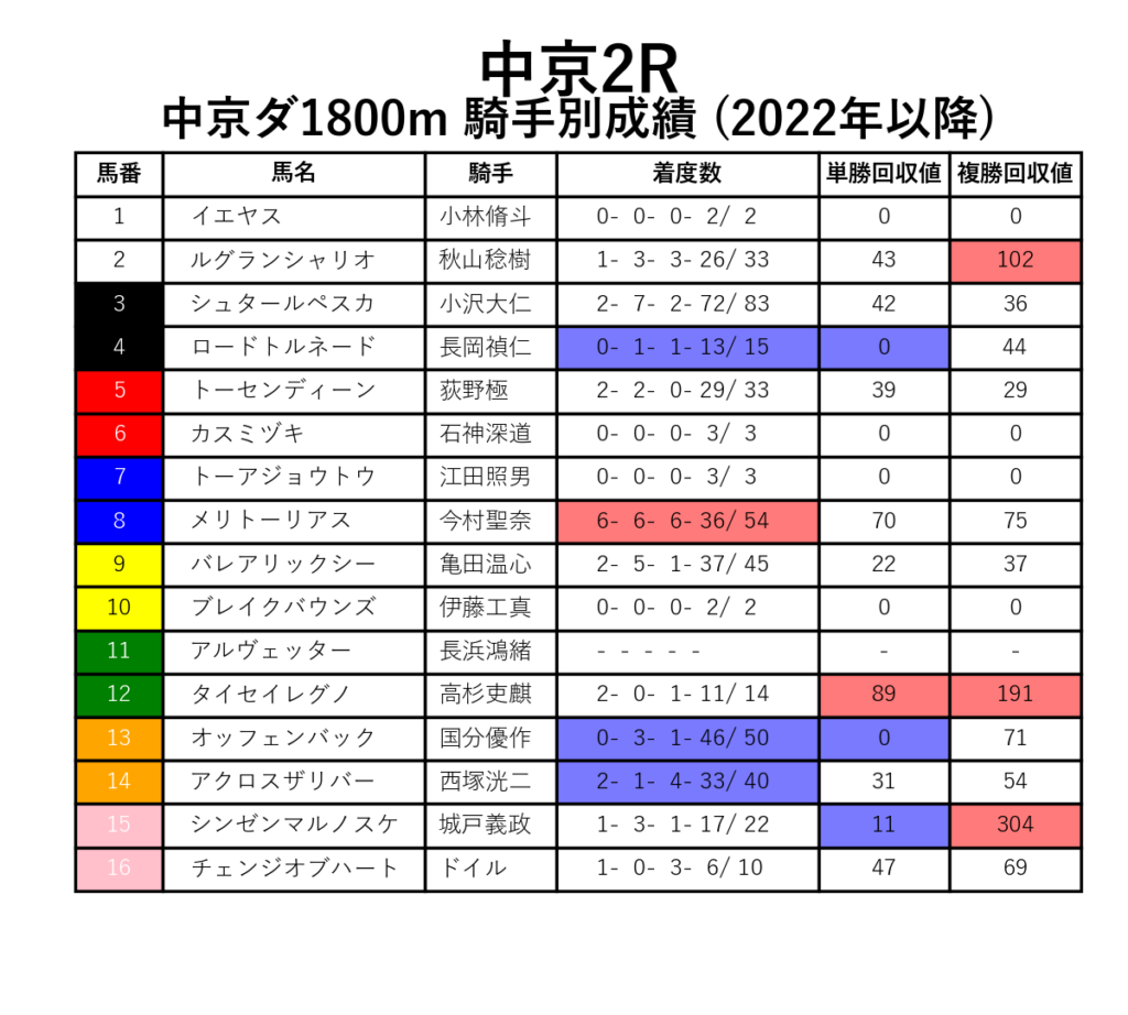 中京2R_ダ1800m_騎手別成績