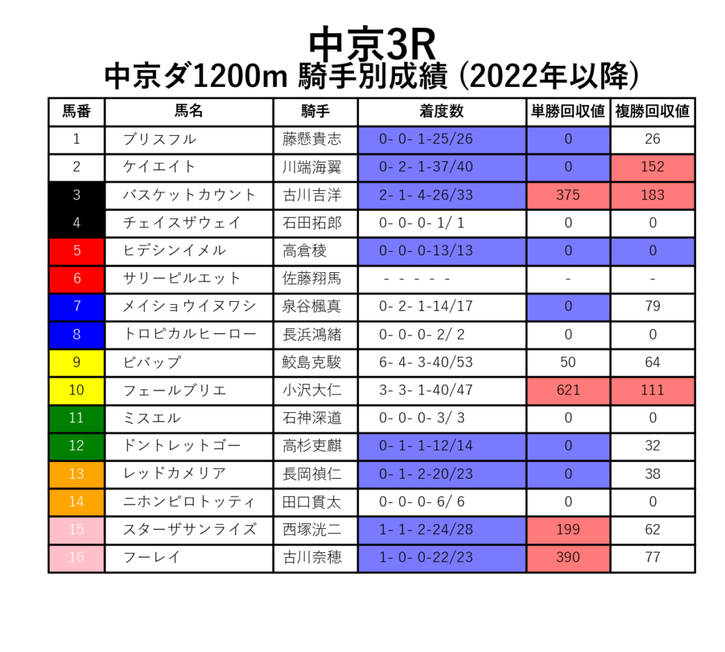 中京3R_ダ1200m_騎手別成績