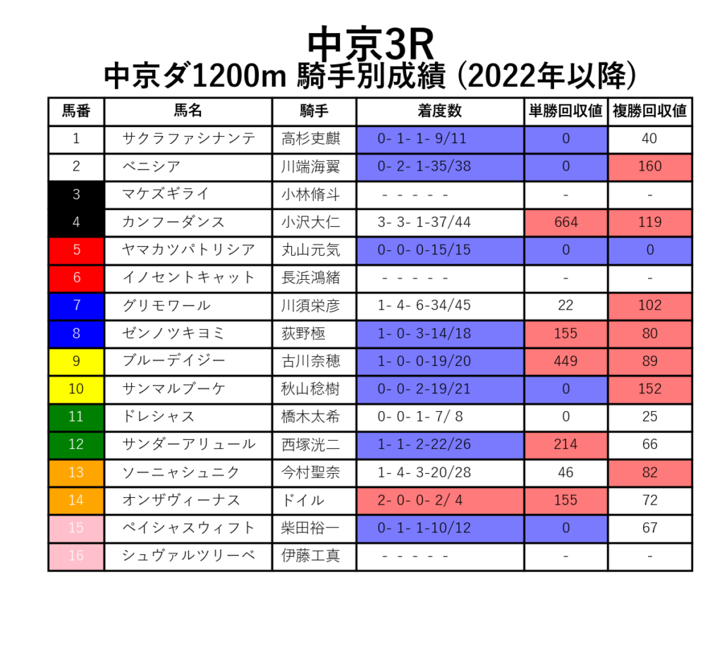 中京3R_ダ1200m_騎手別成績