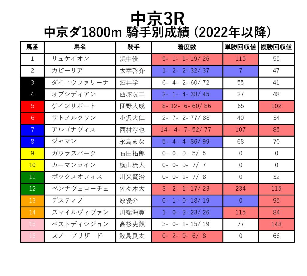 中京3R_ダ1800m_騎手別成績