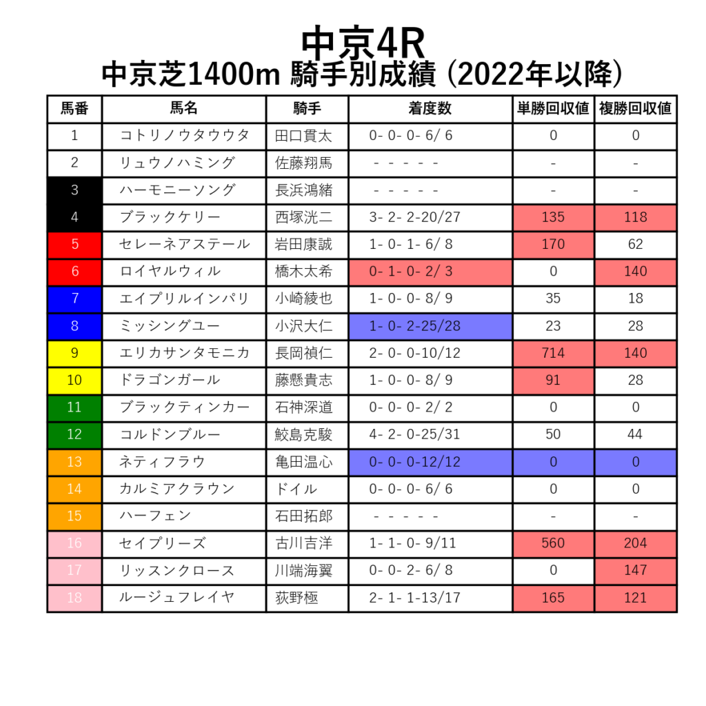 中京4R_芝1400m_騎手別成績