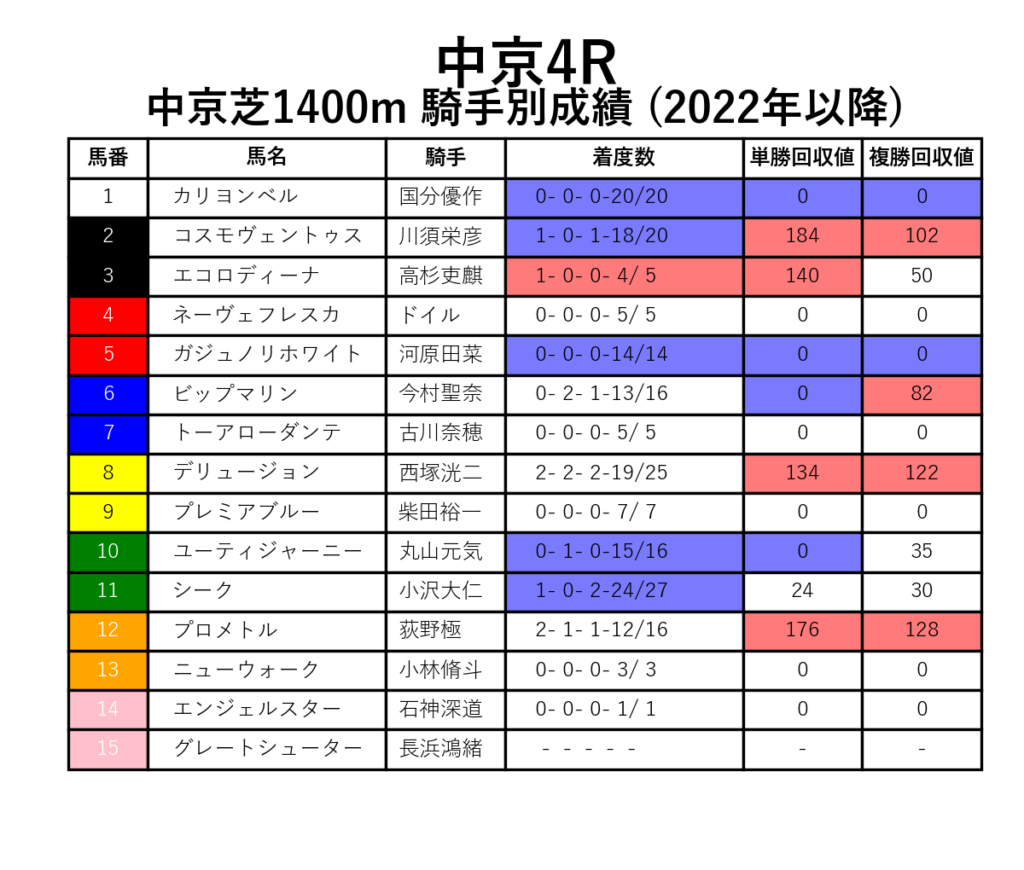 中京4R_芝1400m_騎手別成績