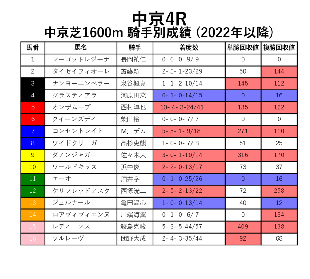 中京4R_芝1600m_騎手別成績