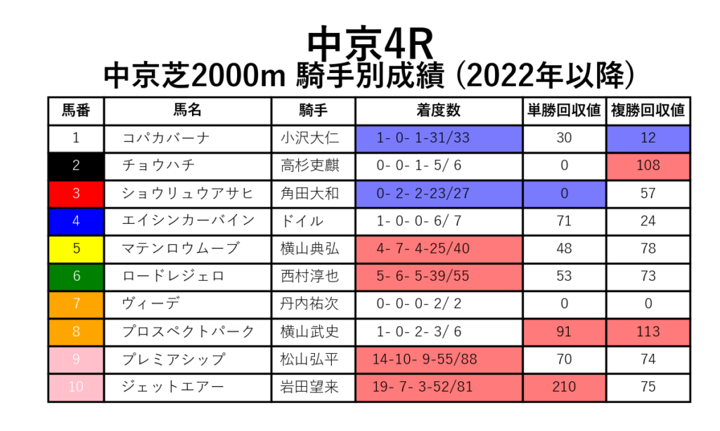 中京4R_芝2000m_騎手別成績