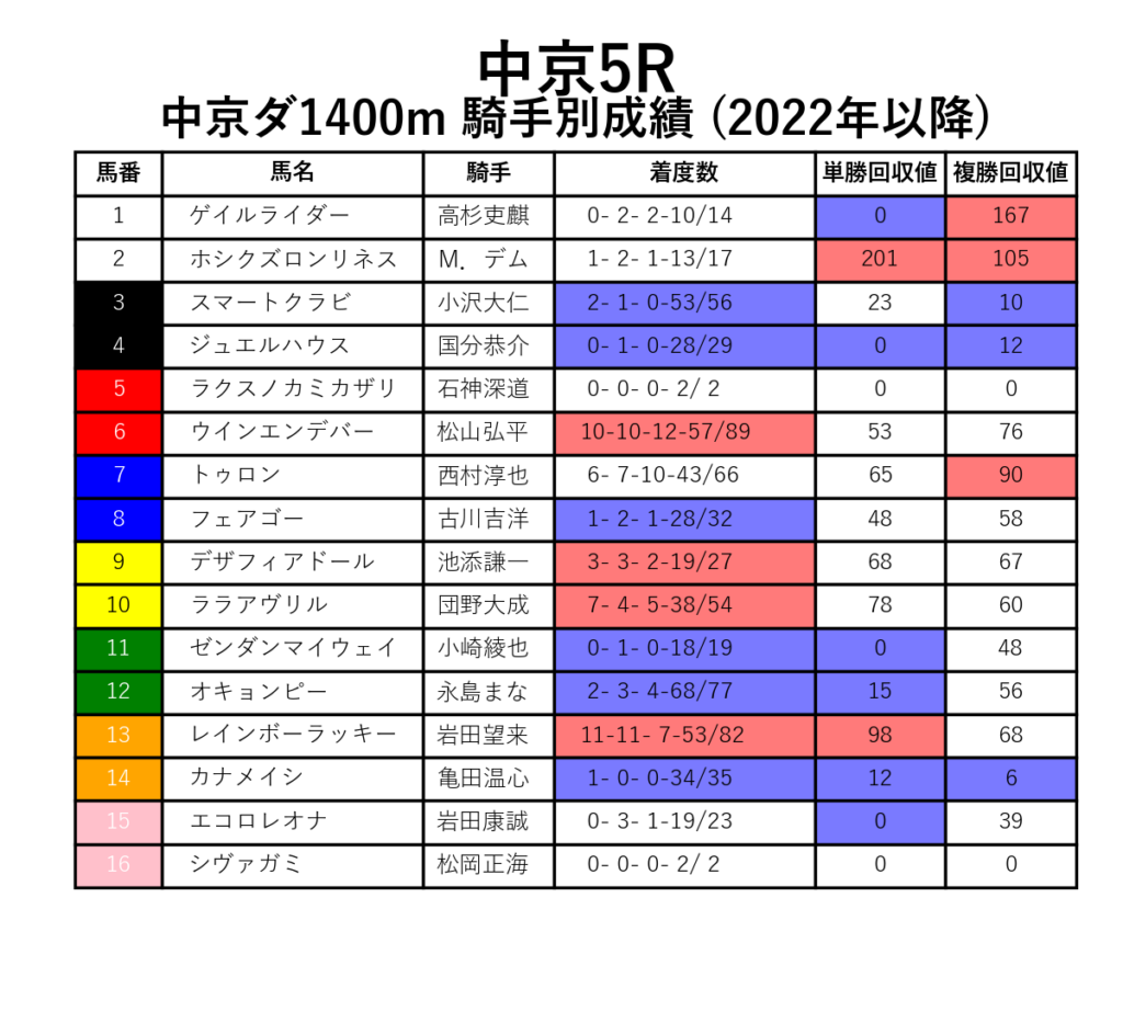 中京5R_ダ1400m_騎手別成績