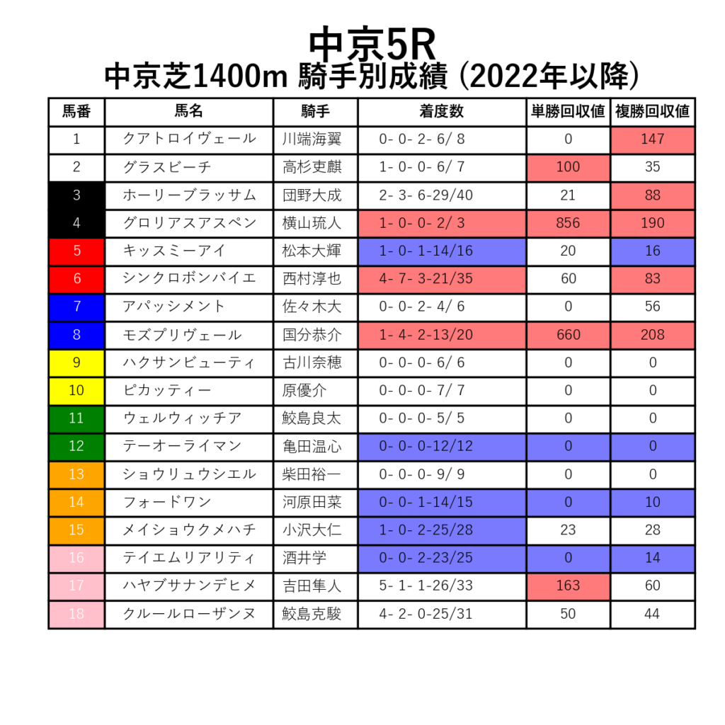 中京5R_芝1400m_騎手別成績