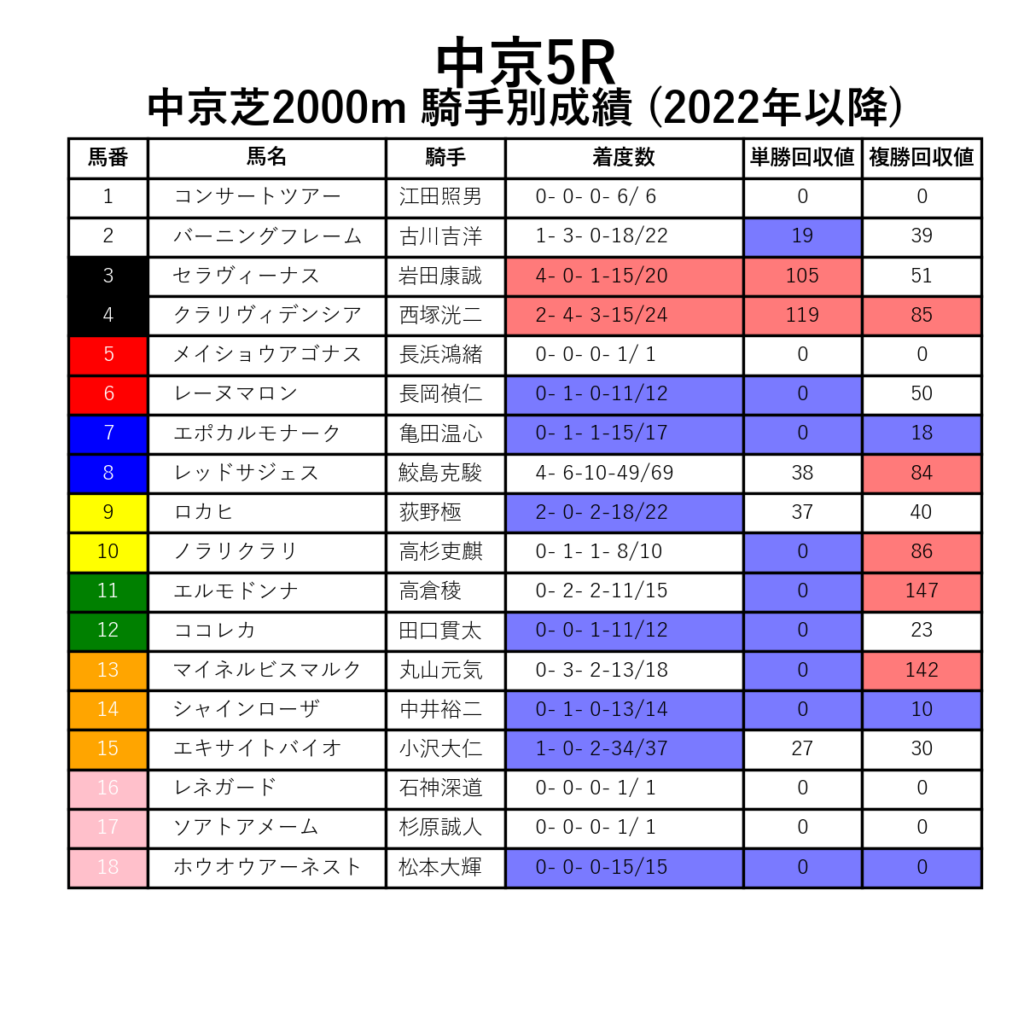 中京5R_芝2000m_騎手別成績