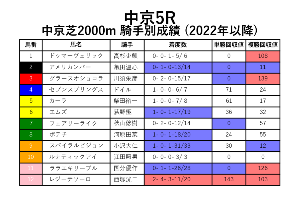 中京5R_芝2000m_騎手別成績