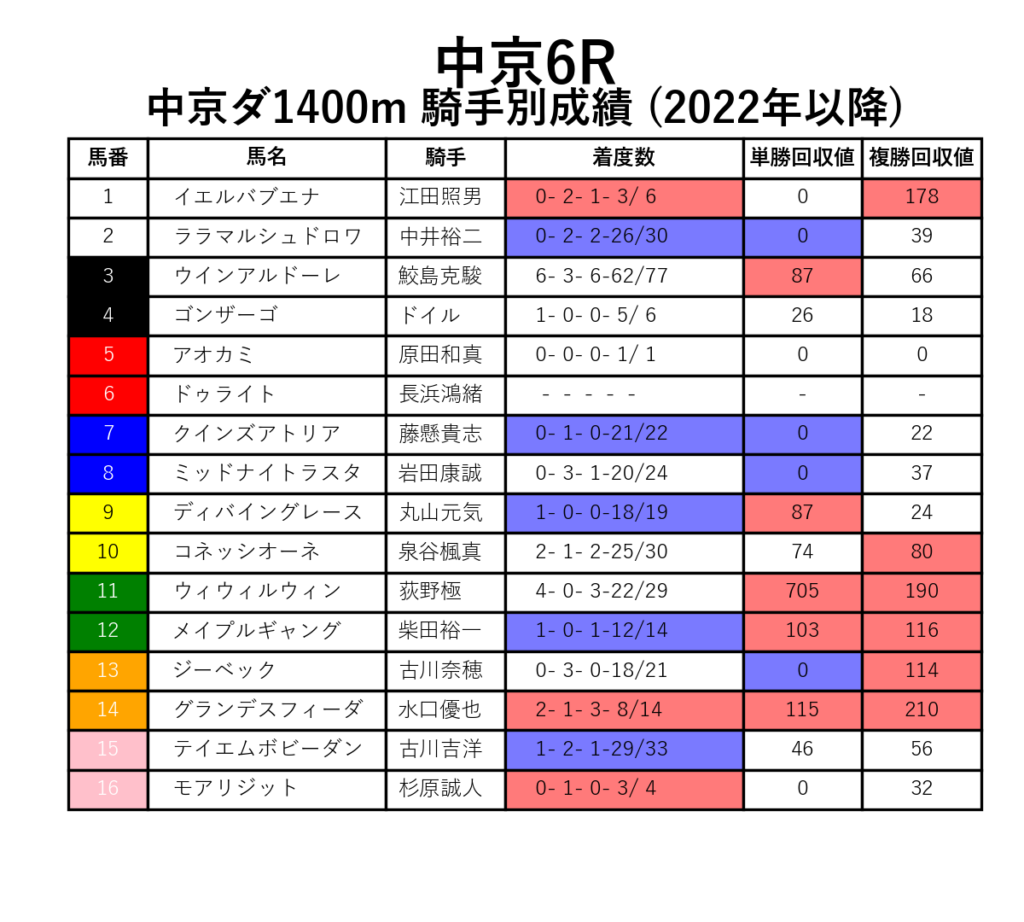 中京6R_ダ1400m_騎手別成績