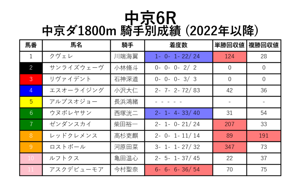 中京6R_ダ1800m_騎手別成績