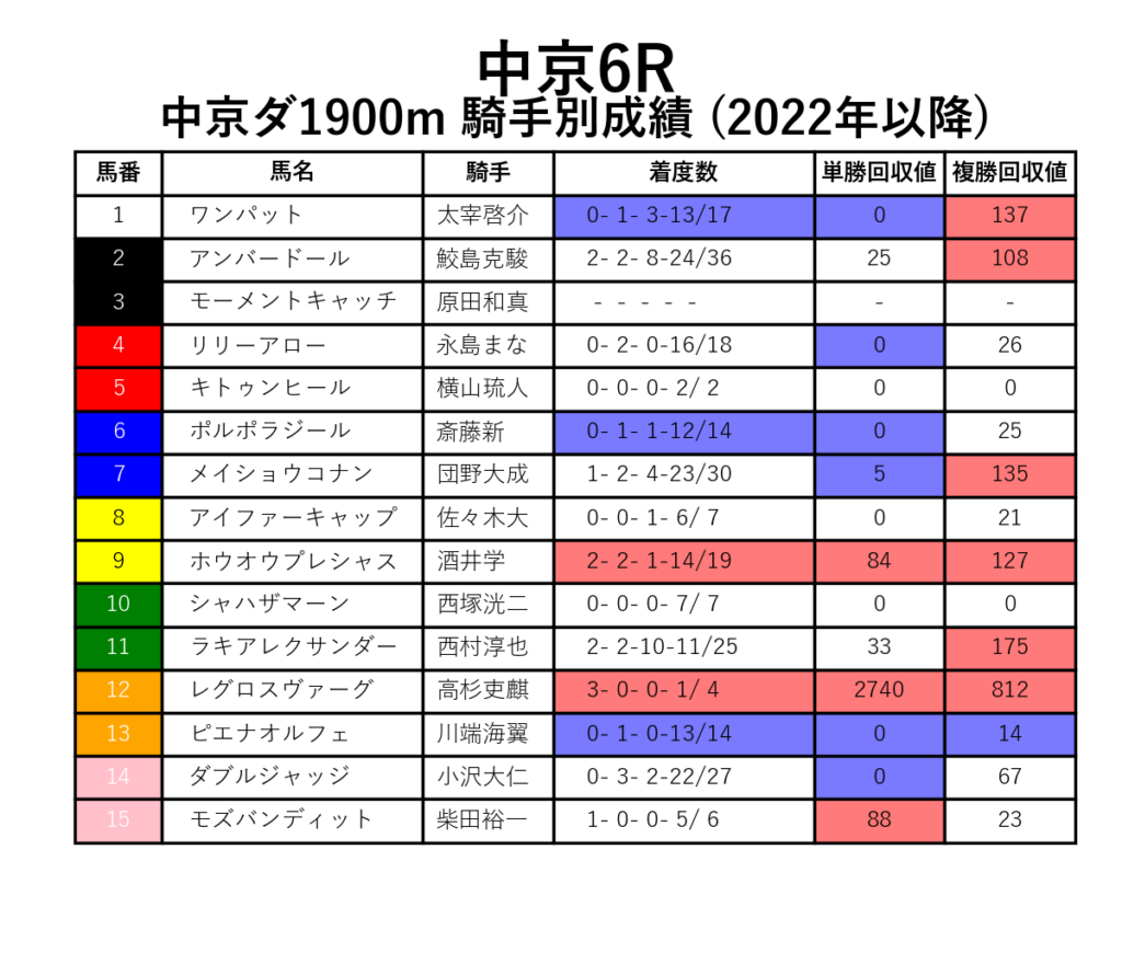 中京6R_ダ1900m_騎手別成績