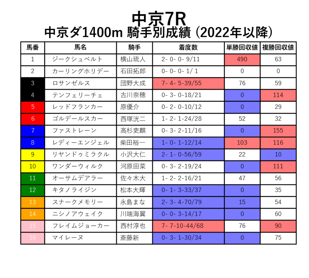 中京7R_ダ1400m_騎手別成績