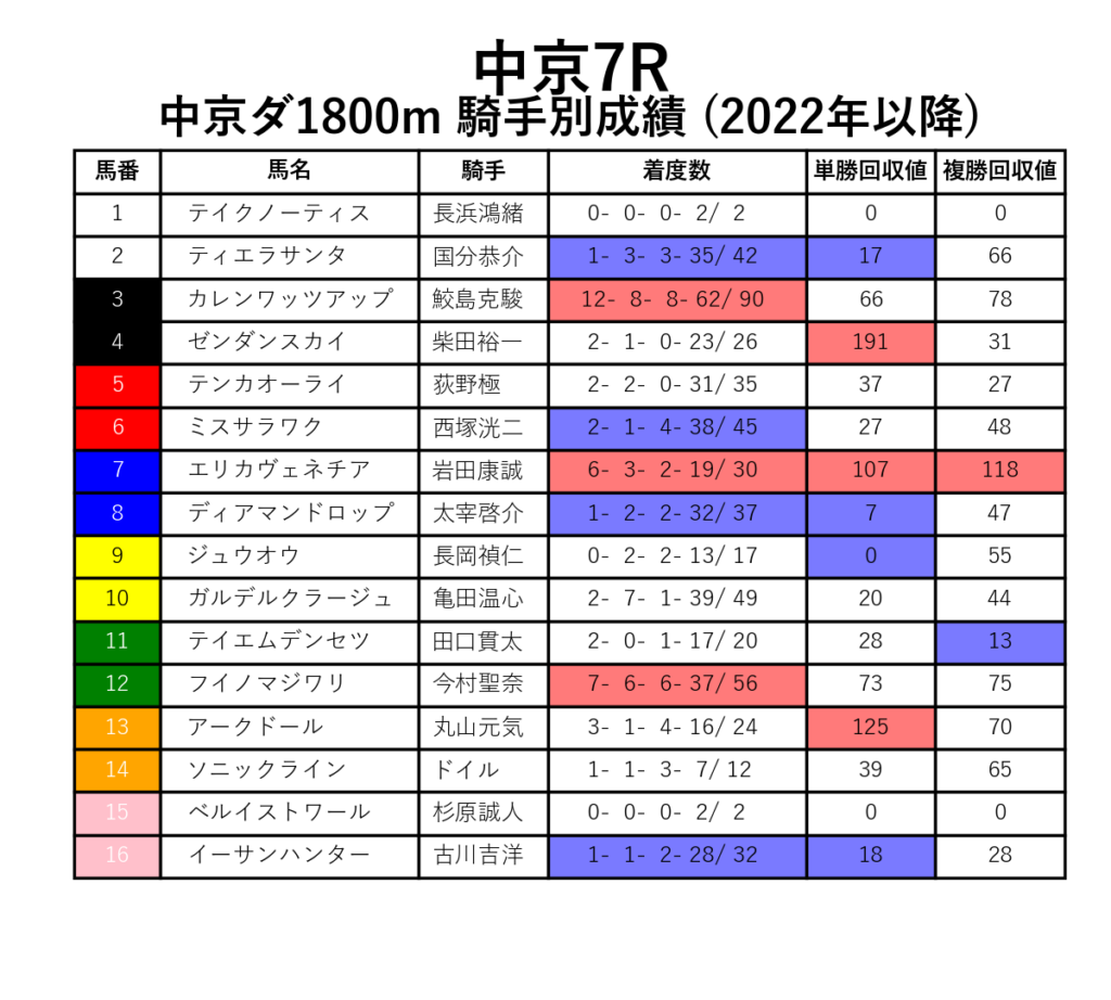 中京7R_ダ1800m_騎手別成績