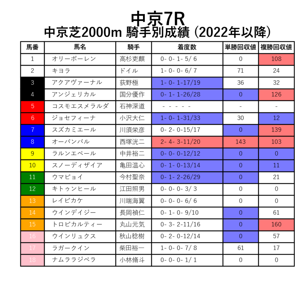 中京7R_芝2000m_騎手別成績