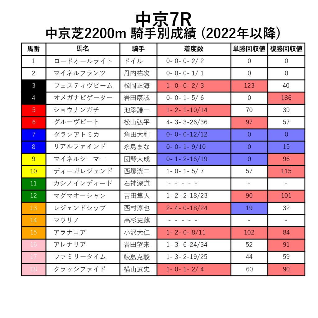 中京7R_芝2200m_騎手別成績