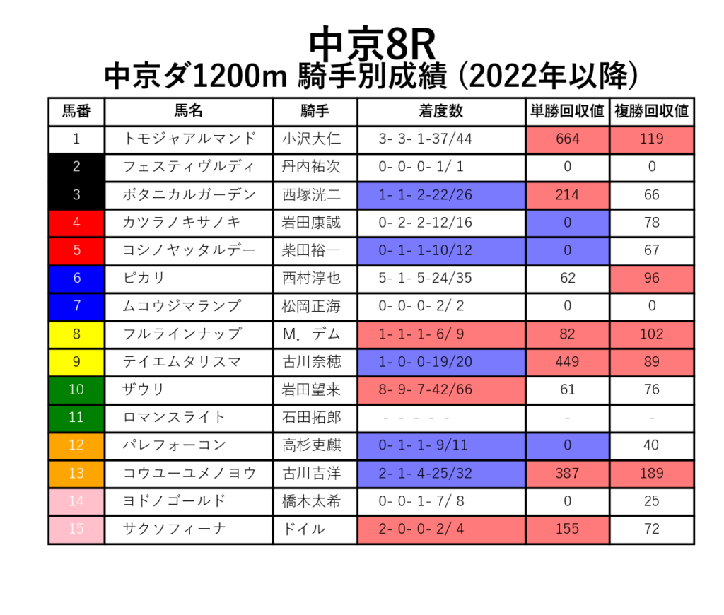 中京8R_ダ1200m_騎手別成績