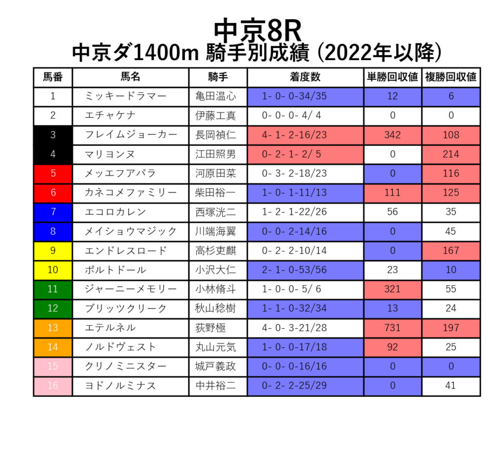 中京8R_ダ1400m_騎手別成績