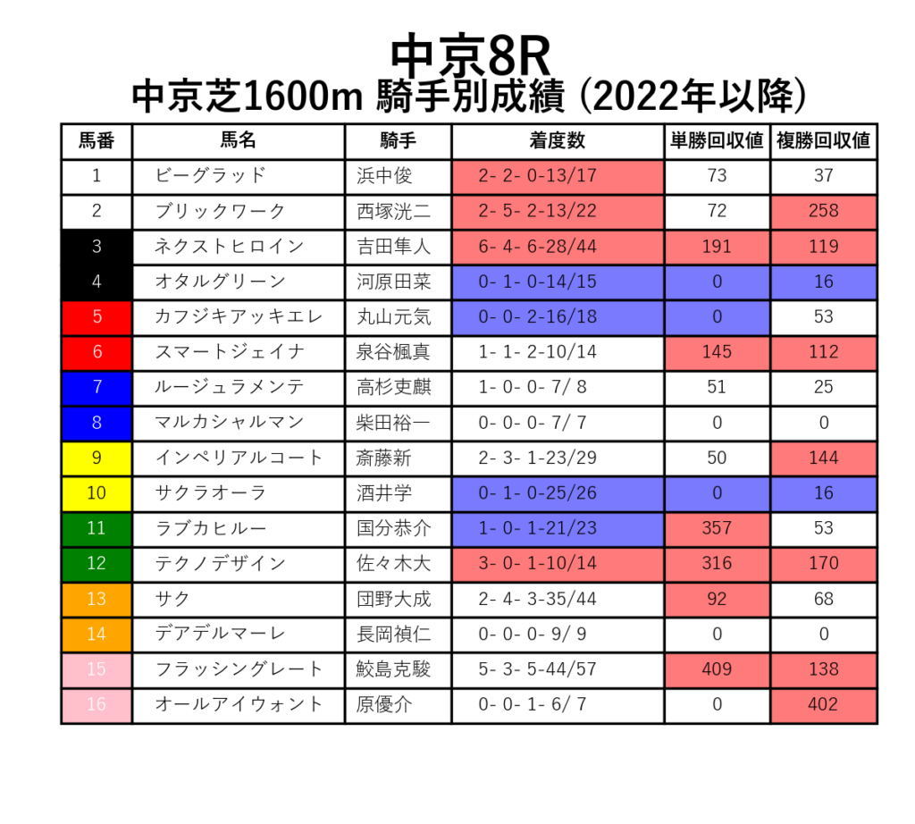 中京8R_芝1600m_騎手別成績