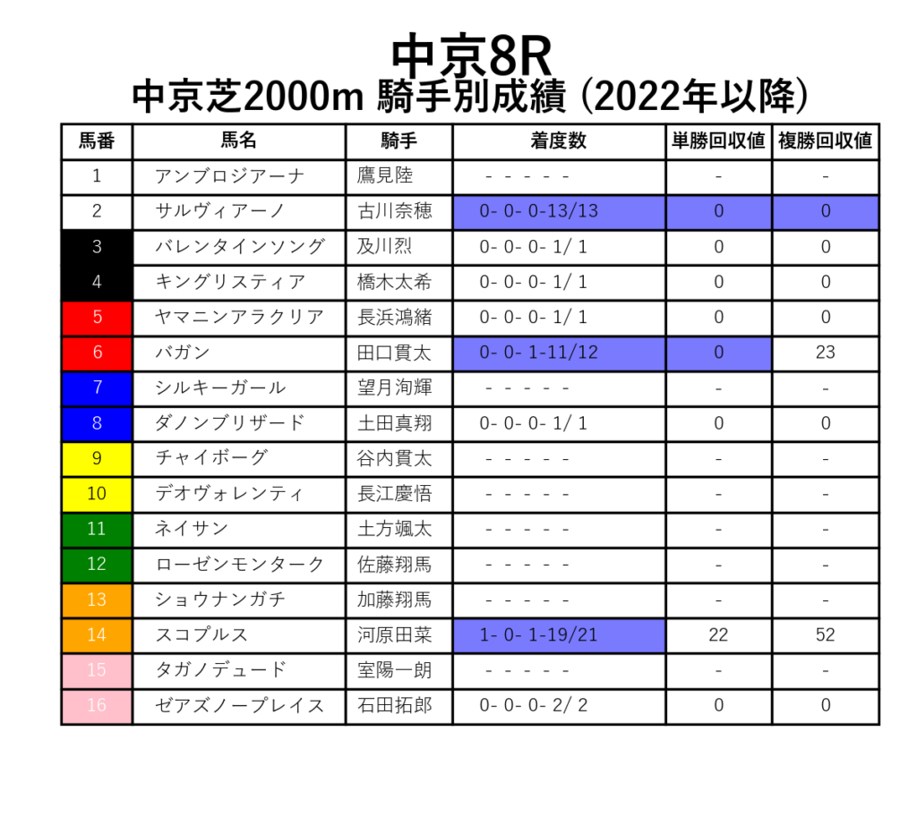 中京8R_芝2000m_騎手別成績