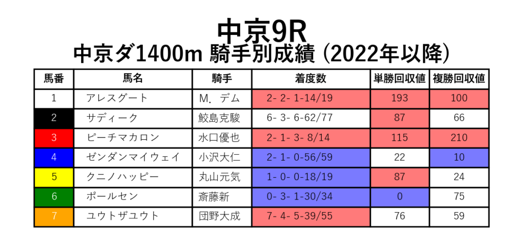 中京9R_ダ1400m_騎手別成績