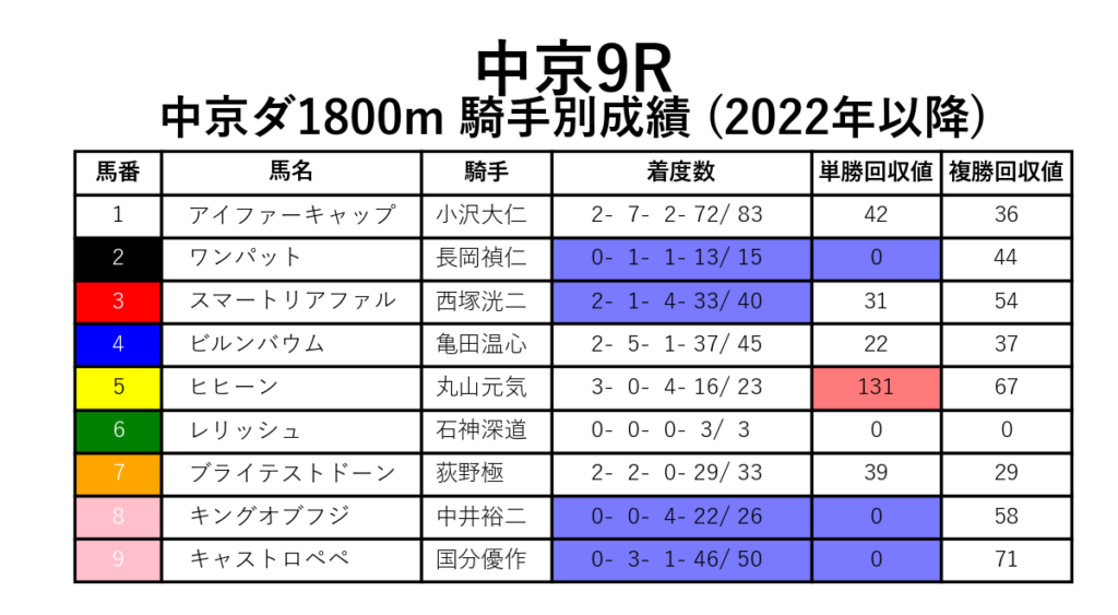 中京9R_ダ1800m_騎手別成績