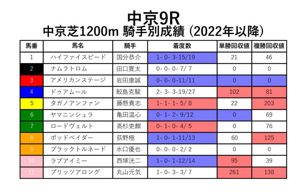 中京9R_芝1200m_騎手別成績