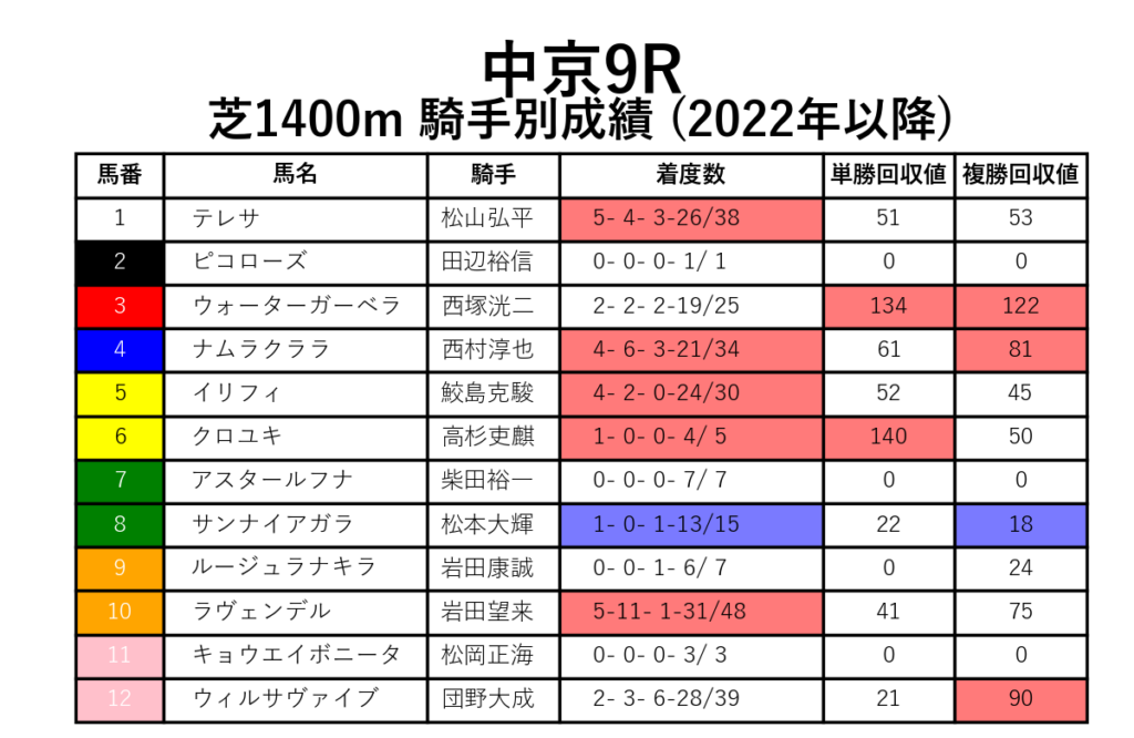 中京9R_芝1400m_騎手別成績