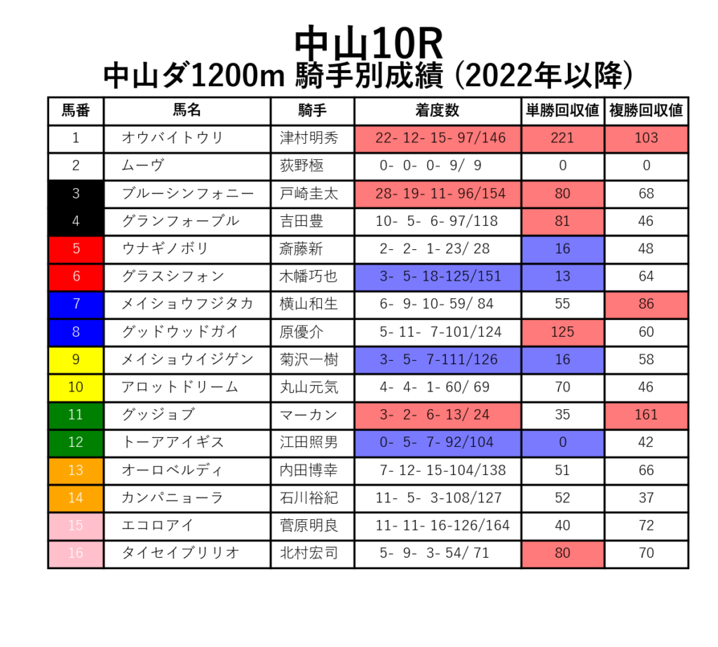 中山10R_ダ1200m_騎手別成績