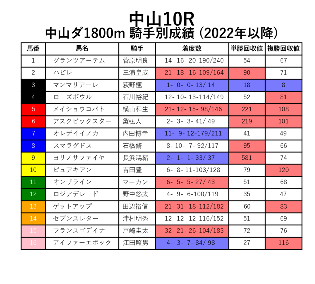 中山10R_ダ1800m_騎手別成績