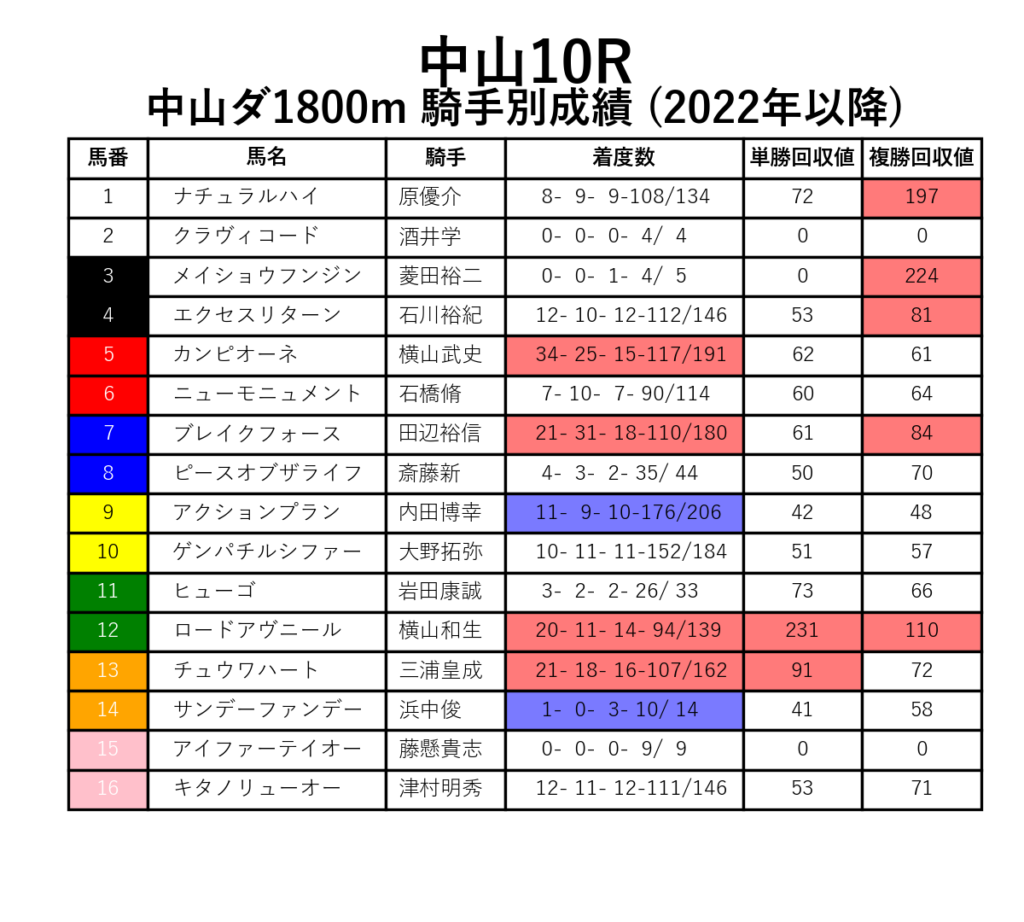 中山10R_ダ1800m_騎手別成績