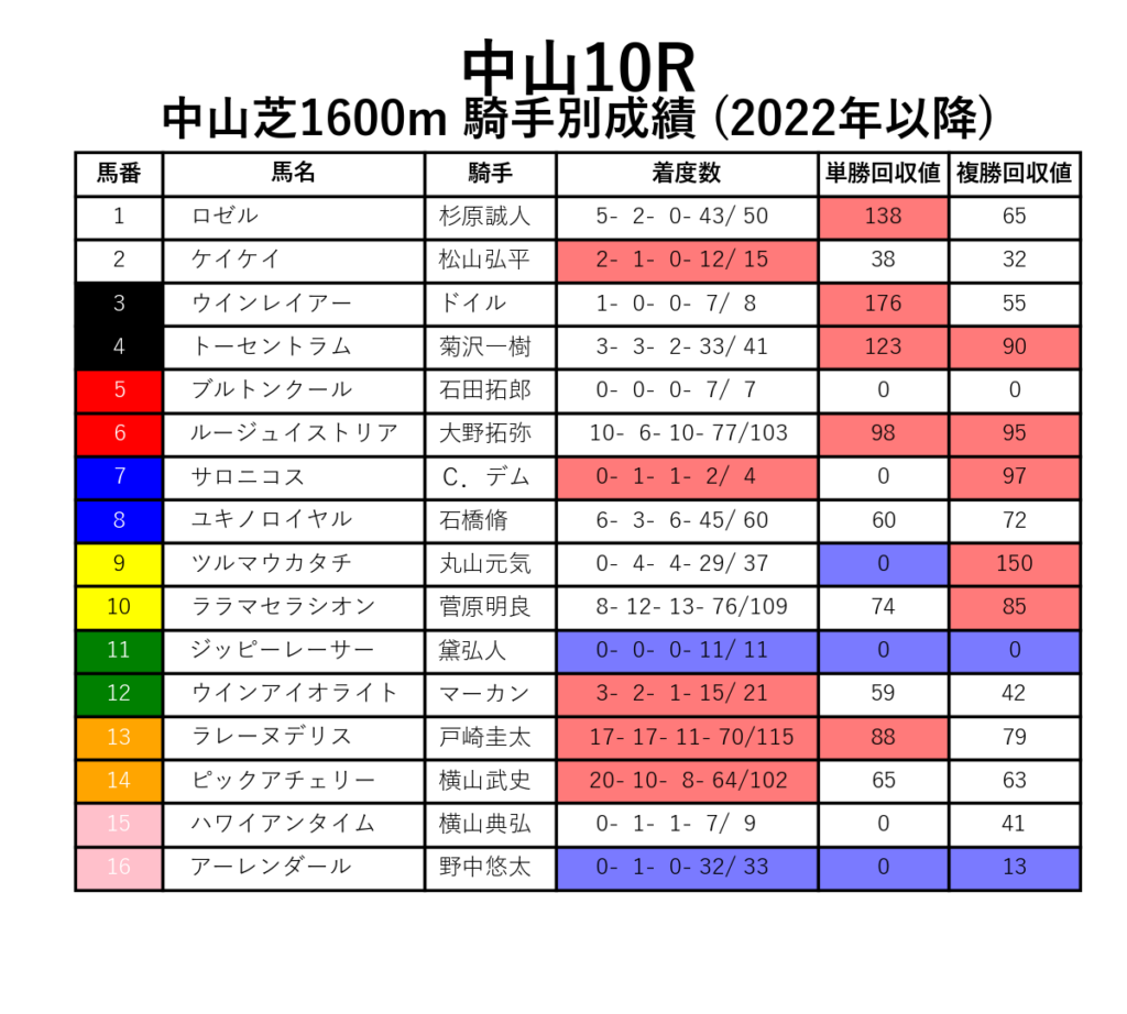 中山10R_芝1600m_騎手別成績